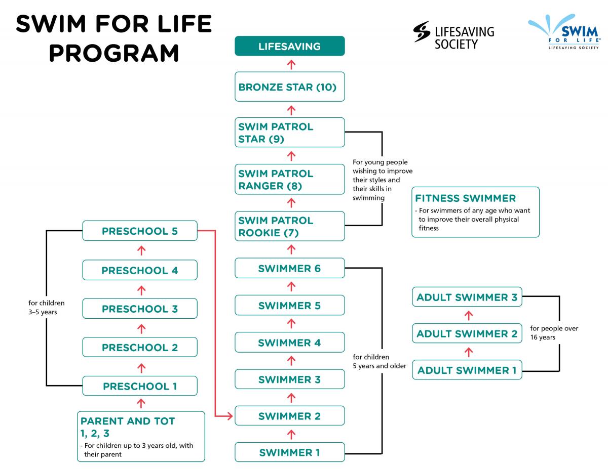 Swim for Life, Community Programs